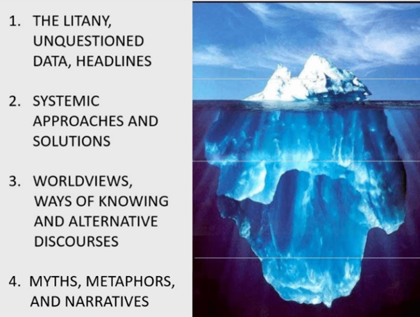 Iceberg Analogy for Causal Layered Analysis (CLA) (Inayatullah, 2020)